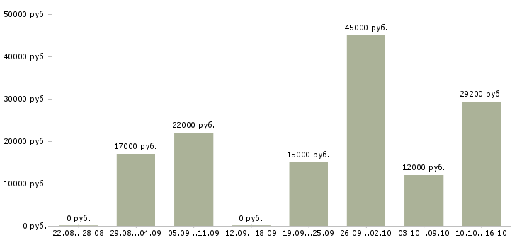 Вакансии специалист делопроизводства в Тюмени - Медиана зарплат специалист делопроизводства в Тюмени за 2 месяца