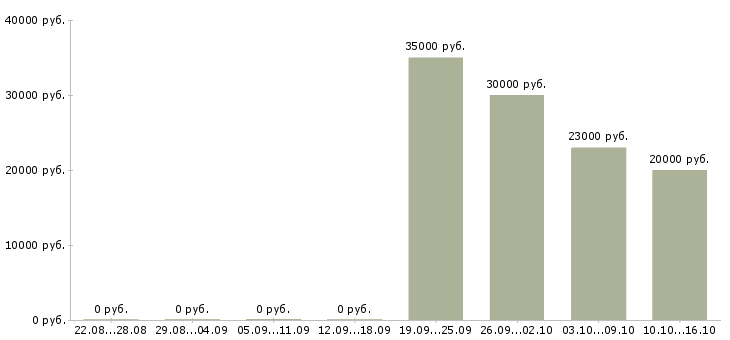 Вакансии специалист обслуживания и продаж в Саратове - Медиана зарплат специалист обслуживания и продаж в Саратове за 2 месяца