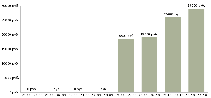 Вакансии специалист по информационной безопасности в Хабаровске - Медиана зарплат специалист по информационной безопасности в Хабаровске за 2 месяца