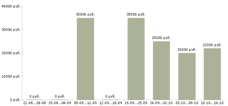 Вакансии специалист по логистике в Воронеже - Медиана зарплат специалист по логистике в Воронеже за 2 месяца