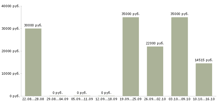 Вакансии специалист по обслуживанию клиентов в Ижевске - Медиана зарплат специалист по обслуживанию клиентов в Ижевске за 2 месяца