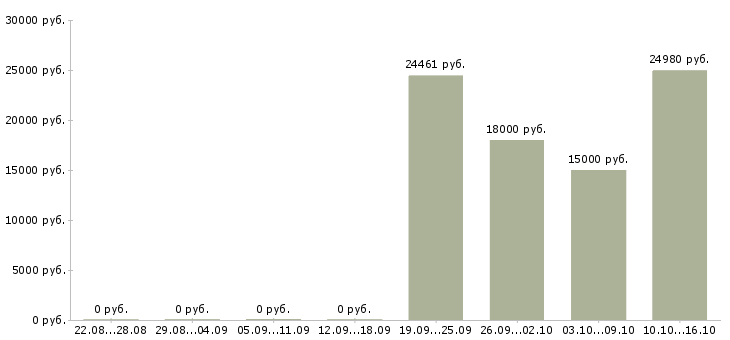 Вакансии специалист по сопровождению в Липецке - Медиана зарплат специалист по сопровождению в Липецке за 2 месяца