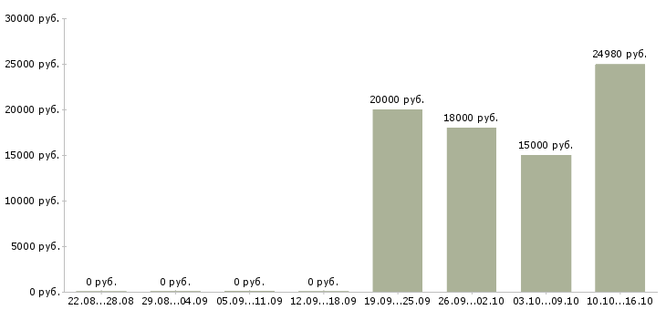 Вакансии специалист по сопровождению по в Липецке - Медиана зарплат специалист по сопровождению по в Липецке за 2 месяца