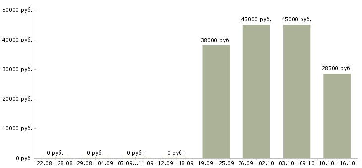 Вакансии специалисты по работе с клиентами Северная осетия - Медиана зарплат специалисты по работе с клиентами Северная осетия за 2 месяца