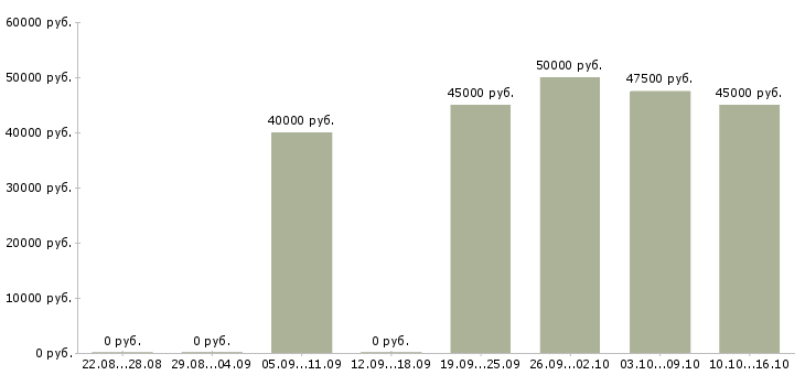 Вакансии стоматологическая медсестра в Москве - Медиана зарплат стоматологическая медсестра в Москве за 2 месяца