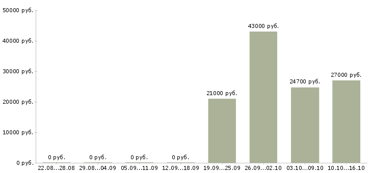 Вакансии товаровед магазина в Тюмени - Медиана зарплат товаровед магазина в Тюмени за 2 месяца