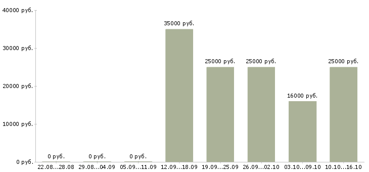 Вакансии торговый представитель без опыта в Казани - Медиана зарплат торговый представитель без опыта в Казани за 2 месяца