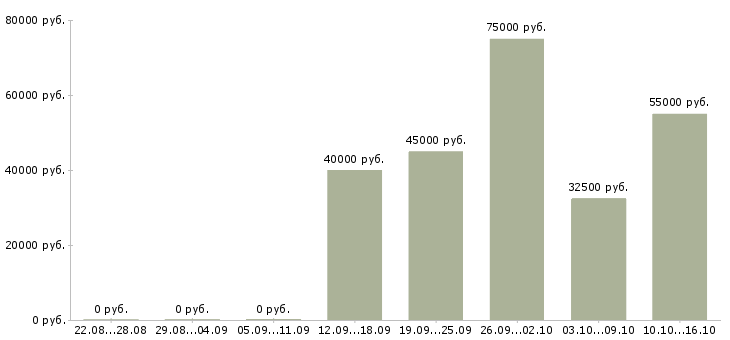 Вакансии требуется автомаляр в Москве - Медиана зарплат требуется автомаляр в Москве за 2 месяца