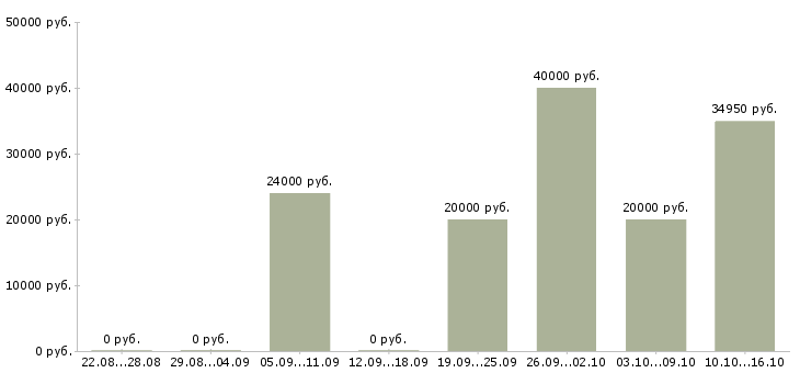 Вакансии требуется швея Нижний новгород - Медиана зарплат требуется швея Нижний новгород за 2 месяца
