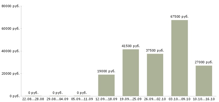 Вакансии требуются консультанты в Чите - Медиана зарплат требуются консультанты в Чите за 2 месяца