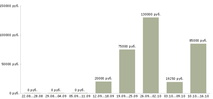 Вакансии у нас есть всегда в Белгороде - Медиана зарплат у нас есть всегда в Белгороде за 2 месяца