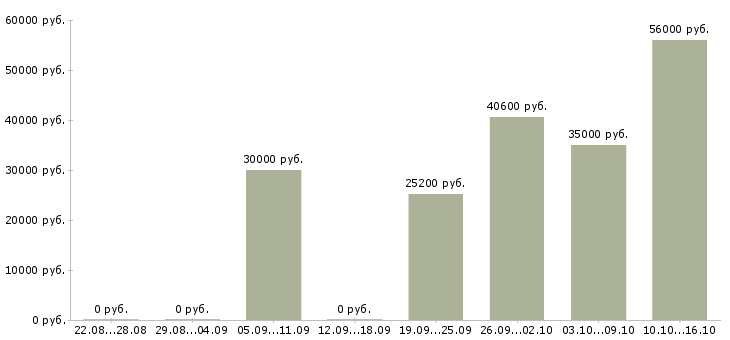 Вакансии упаковщик на склад в Иваново - Медиана зарплат упаковщик на склад в Иваново за 2 месяца