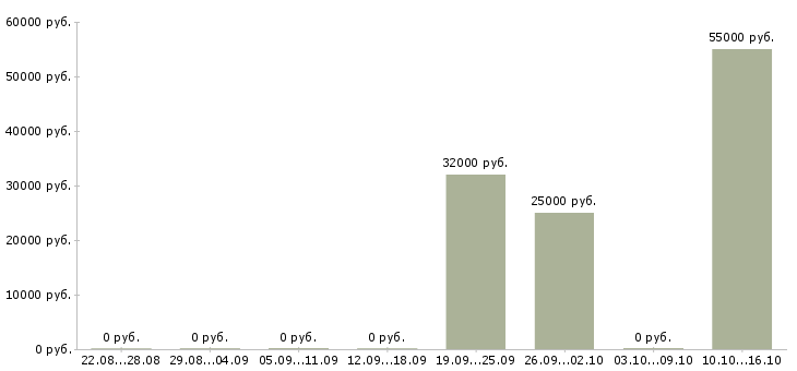 Вакансии управляющий проектом в Иркутске - Медиана зарплат управляющий проектом в Иркутске за 2 месяца