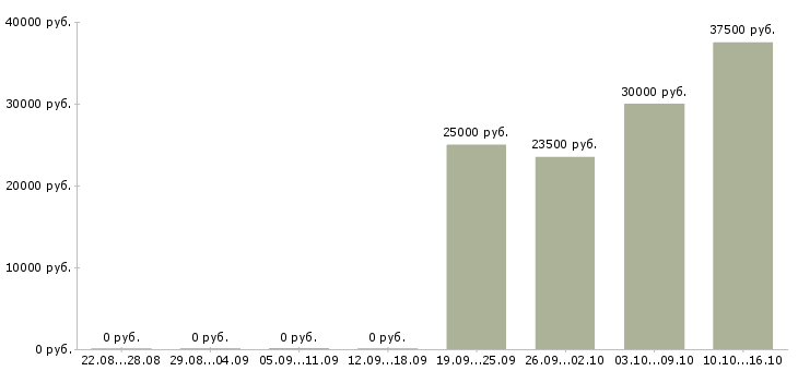 Вакансии управляющий территориальный Башкортостан - Медиана зарплат управляющий территориальный Башкортостан за 2 месяца