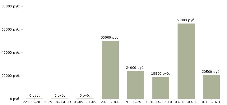 Вакансии член команды в Волгограде - Медиана зарплат член команды в Волгограде за 2 месяца