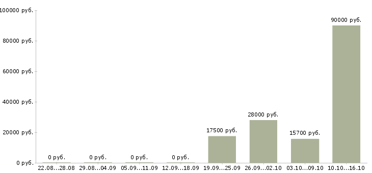 Вакансии эксперт по обучению в Владивостоке - Медиана зарплат эксперт по обучению в Владивостоке за 2 месяца