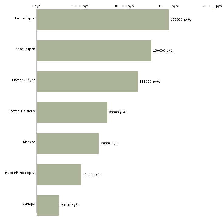Поиск работы архитектор 1с-Медиана зарплаты для вакансии «архитектор 1с» в других городах