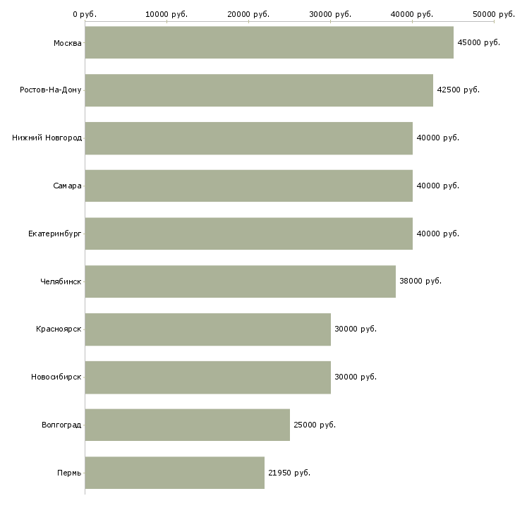 Поиск работы инженер кипиа-Медиана зарплаты для вакансии «инженер кипиа» в других городах