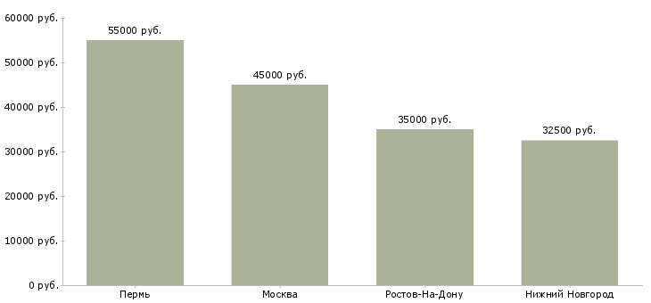 Поиск работы машинист экскаватора гусеничного-Медиана зарплаты для вакансии «машинист экскаватора гусеничного» в других городах