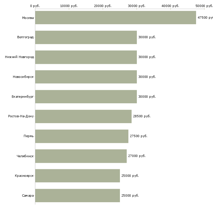 Поиск работы менеджер сервиса-Медиана зарплаты для вакансии «менеджер сервиса» в других городах