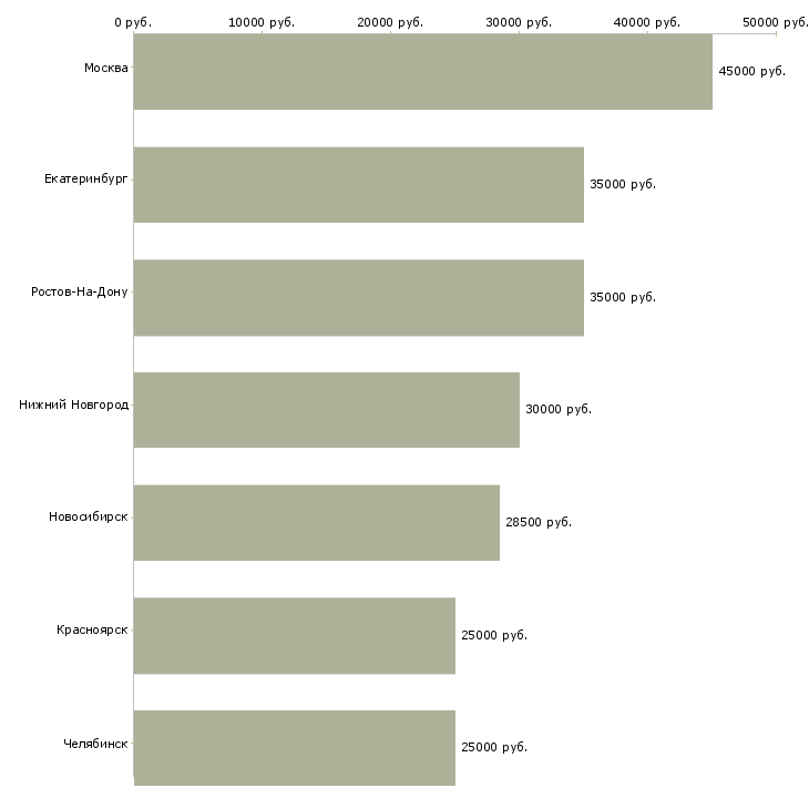 Поиск работы сборщик кухонной мебели-Медиана зарплаты для вакансии «сборщик кухонной мебели» в других городах