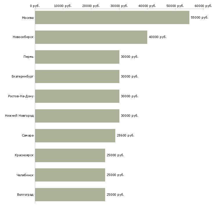 Поиск работы специалист по сопровождению по-Медиана зарплаты для вакансии «специалист по сопровождению по» в других городах