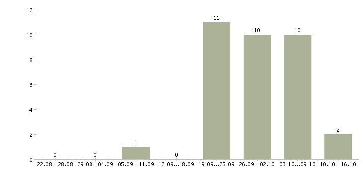 Работа территориальный управляющий Башкортостан - Число вакансий Башкортостан по специальности территориальный управляющий за 2 месяца