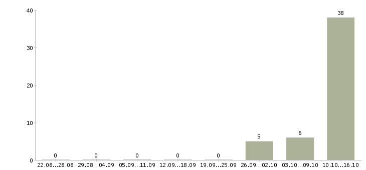 Работа оператор на телефоне на дому Дагестан - Число вакансий Дагестан по специальности оператор на телефоне на дому за 2 месяца