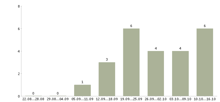 Работа продавец на кассу в магазин Йошкар-ола - Число вакансий Йошкар-ола по специальности продавец на кассу в магазин за 2 месяца
