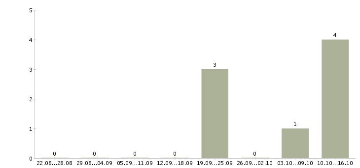 Работа сотрудники на своем пк Марий эл - Число вакансий Марий эл по специальности сотрудники на своем пк за 2 месяца