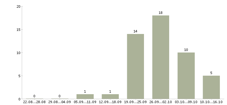 Работа слесарь вахтой Набережные челны - Число вакансий Набережные челны по специальности слесарь вахтой за 2 месяца
