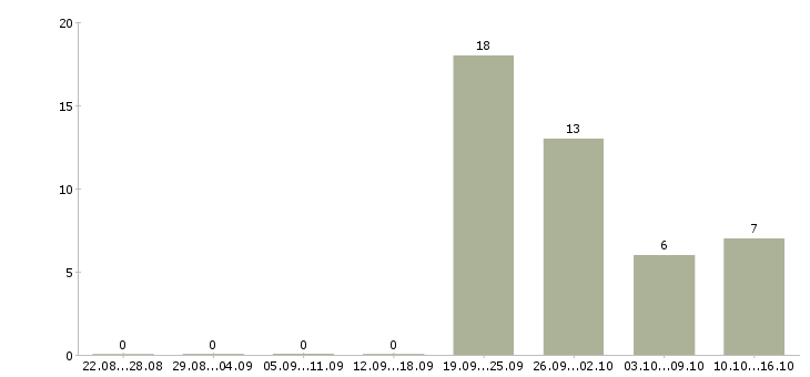 Работа технологический рабочий Набережные челны - Число вакансий Набережные челны по специальности технологический рабочий за 2 месяца