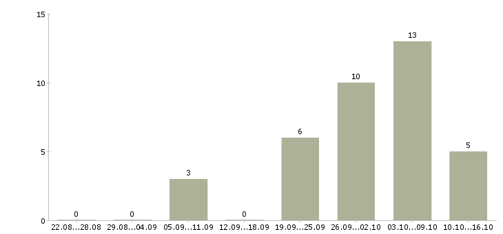 Работа водитель с автомобилем газель Нижний новгород - Число вакансий Нижний новгород по специальности водитель с автомобилем газель за 2 месяца