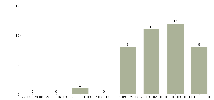 Работа требуются швеи Нижний новгород - Число вакансий Нижний новгород по специальности требуются швеи за 2 месяца