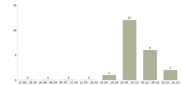Работа упаковщики на дому Нижний новгород - Число вакансий Нижний новгород по специальности упаковщики на дому за 2 месяца
