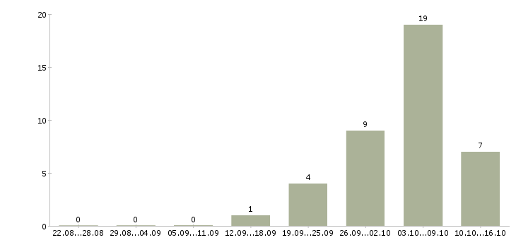 Работа агент торговый Санкт-петербург - Число вакансий Санкт-петербург по специальности агент торговый за 2 месяца