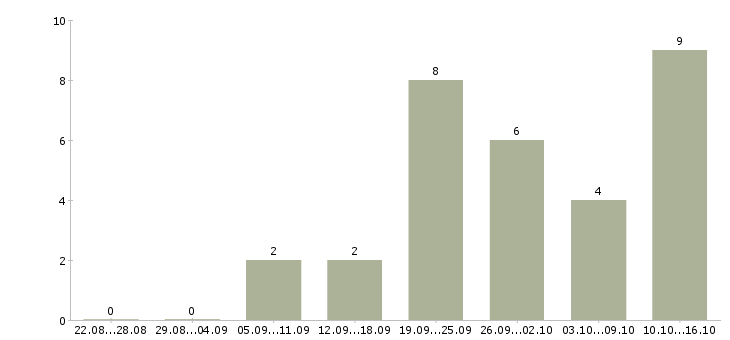 Работа менеджер для работы в интернете Симферополь - Число вакансий Симферополь по специальности менеджер для работы в интернете за 2 месяца