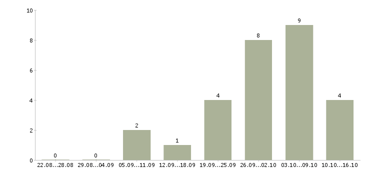 Работа водитель механик Татарстан - Число вакансий Татарстан по специальности водитель механик за 2 месяца