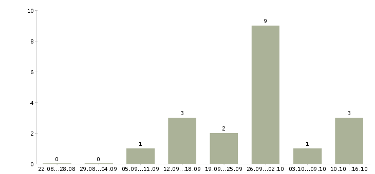 Работа мастер по ремонту техники Татарстан - Число вакансий Татарстан по специальности мастер по ремонту техники за 2 месяца