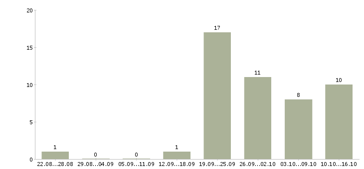 Работа требуются консультанты Хакасия - Число вакансий Хакасия по специальности требуются консультанты за 2 месяца