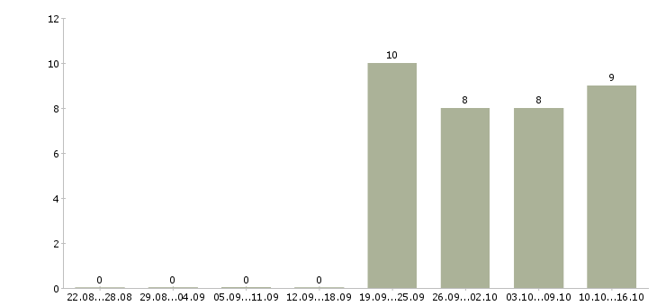 Работа оператор пк без опыта Чечня - Число вакансий Чечня по специальности оператор пк без опыта за 2 месяца