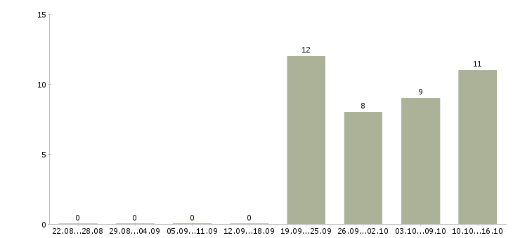 Работа требуется консультант Чечня - Число вакансий Чечня по специальности требуется консультант за 2 месяца