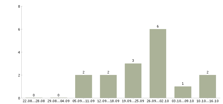 Работа менеджер производства в Архангельске - Число вакансий в Архангельске по специальности менеджер производства за 2 месяца