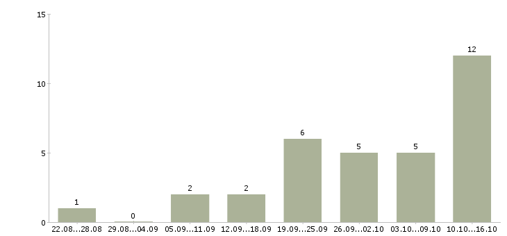 Работа в помощь руководителю в Барнауле - Число вакансий в Барнауле по специальности в помощь руководителю за 2 месяца