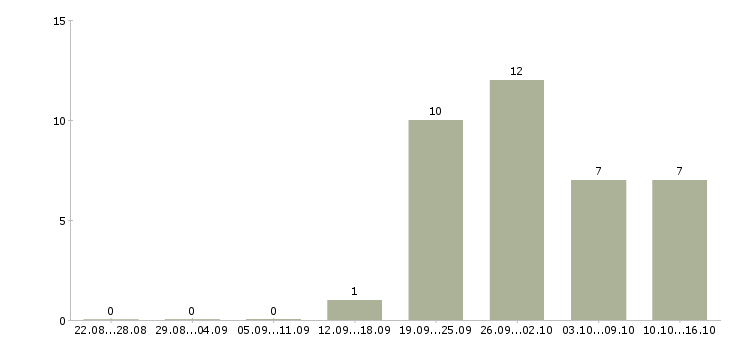 Работа инженер по качеству по в Белгороде - Число вакансий в Белгороде по специальности инженер по качеству по за 2 месяца