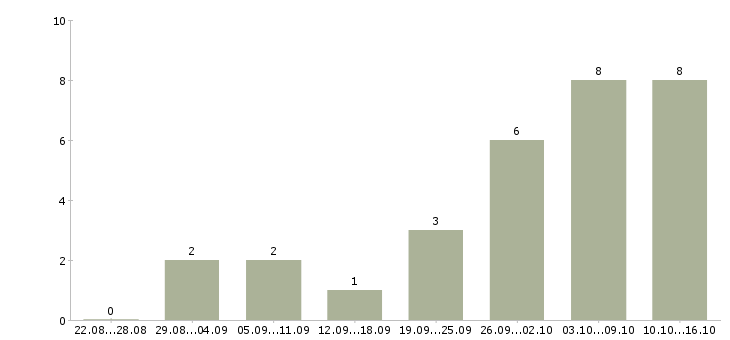 Работа консультант в интернет магазин в Брянске - Число вакансий в Брянске по специальности консультант в интернет магазин за 2 месяца
