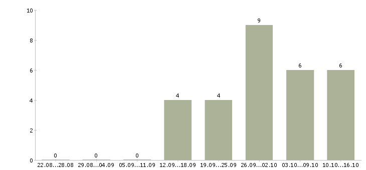 Работа консультант на телефон в Владивостоке - Число вакансий в Владивостоке по специальности консультант на телефон за 2 месяца