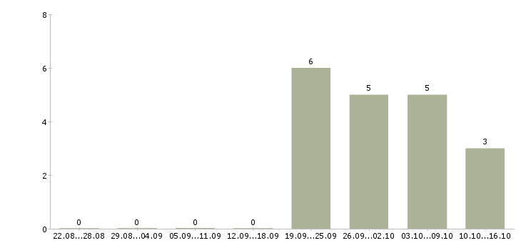 Работа менеджер по продажам услуг то в Владивостоке - Число вакансий в Владивостоке по специальности менеджер по продажам услуг то за 2 месяца