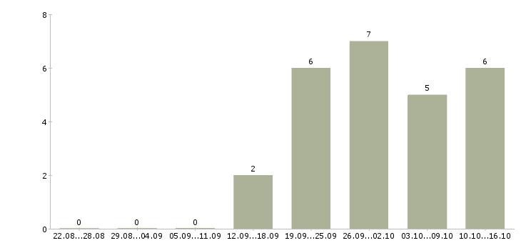 Работа личный менеджер в Владикавказе - Число вакансий в Владикавказе по специальности личный менеджер за 2 месяца