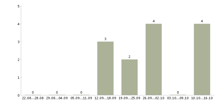 Работа продавец фруктов в Владимире - Число вакансий в Владимире по специальности продавец фруктов за 2 месяца